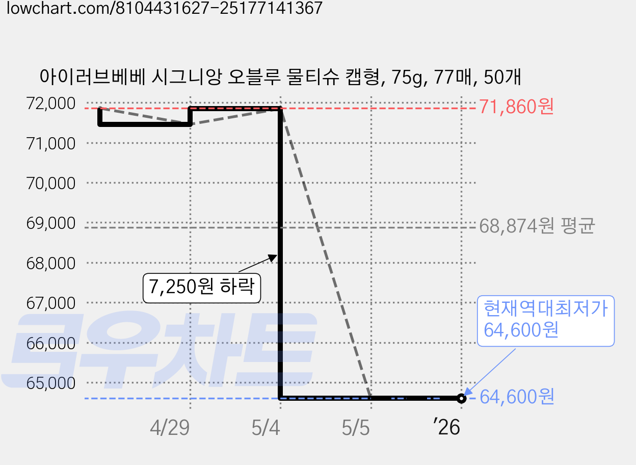아이러브베베 시그니앙 오블루 물티슈 캡형, 75g, 77매, 50개 가격 변동 차트, 현재가 64,600원, 역대최저가