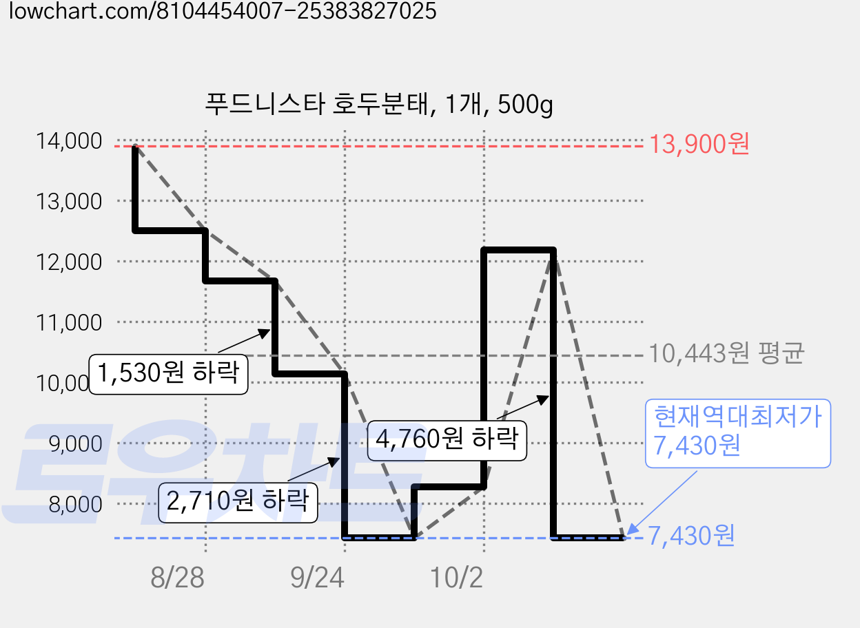 푸드니스타 호두분태, 1개, 500g 가격 변동 차트, 현재가 7,430원, 역대최저가