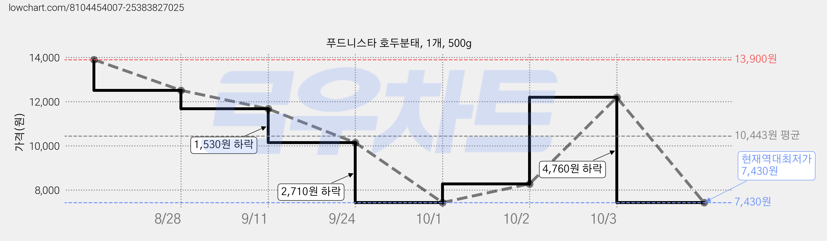 푸드니스타 호두분태, 1개, 500g 가격 변동 차트, 현재가 7,430원, 역대최저가