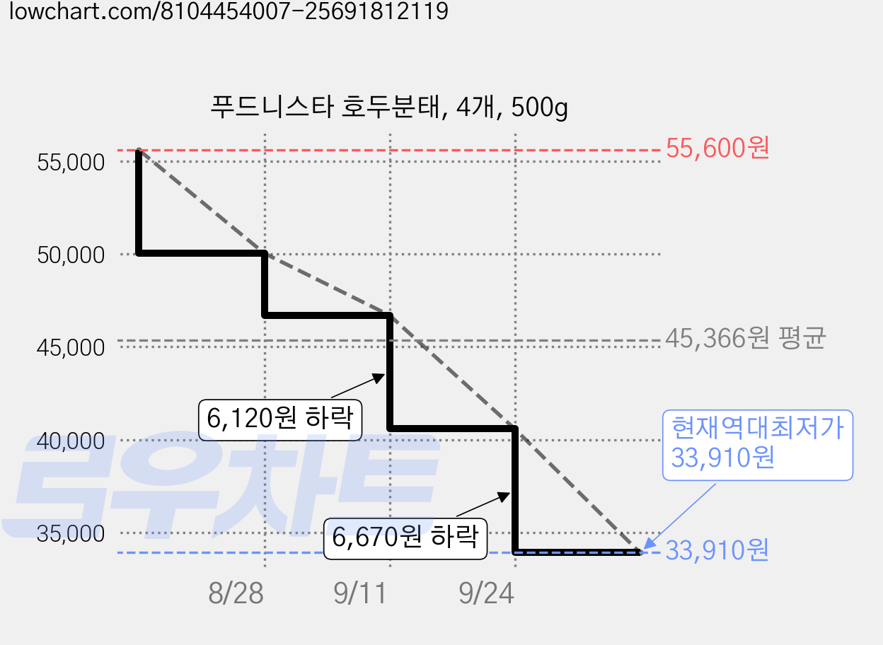 푸드니스타 호두분태, 4개, 500g 가격 변동 차트, 현재가 33,910원, 역대최저가