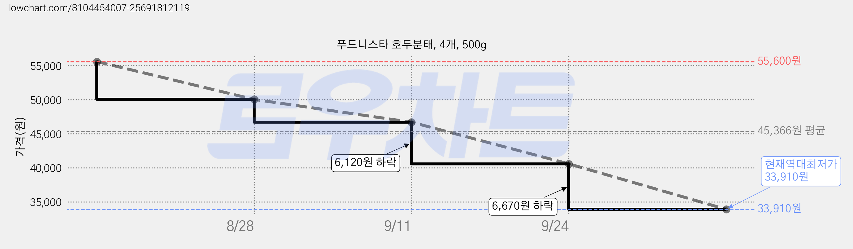 푸드니스타 호두분태, 4개, 500g 가격 변동 차트, 현재가 33,910원, 역대최저가