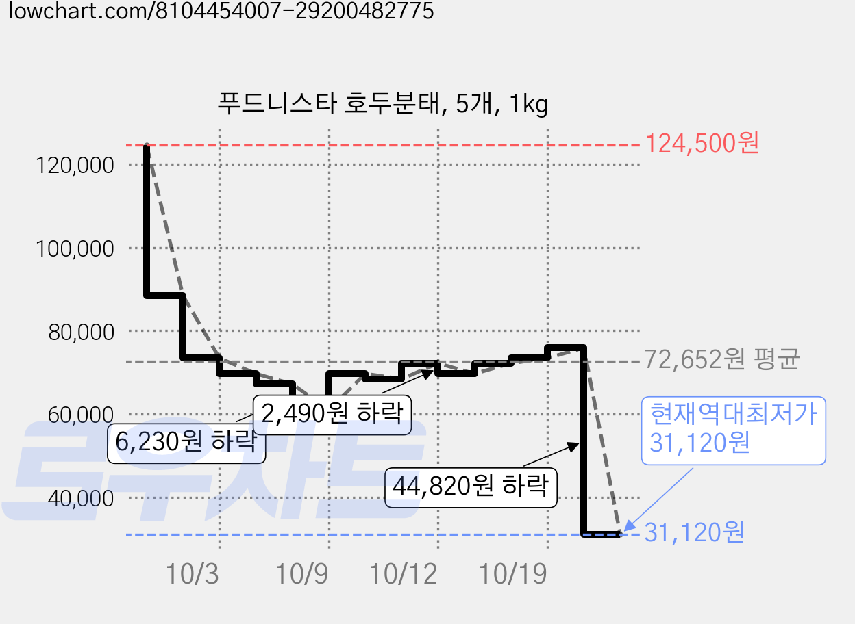 푸드니스타 호두분태, 5개, 1kg 가격 변동 차트, 현재가 31,120원, 역대최저가