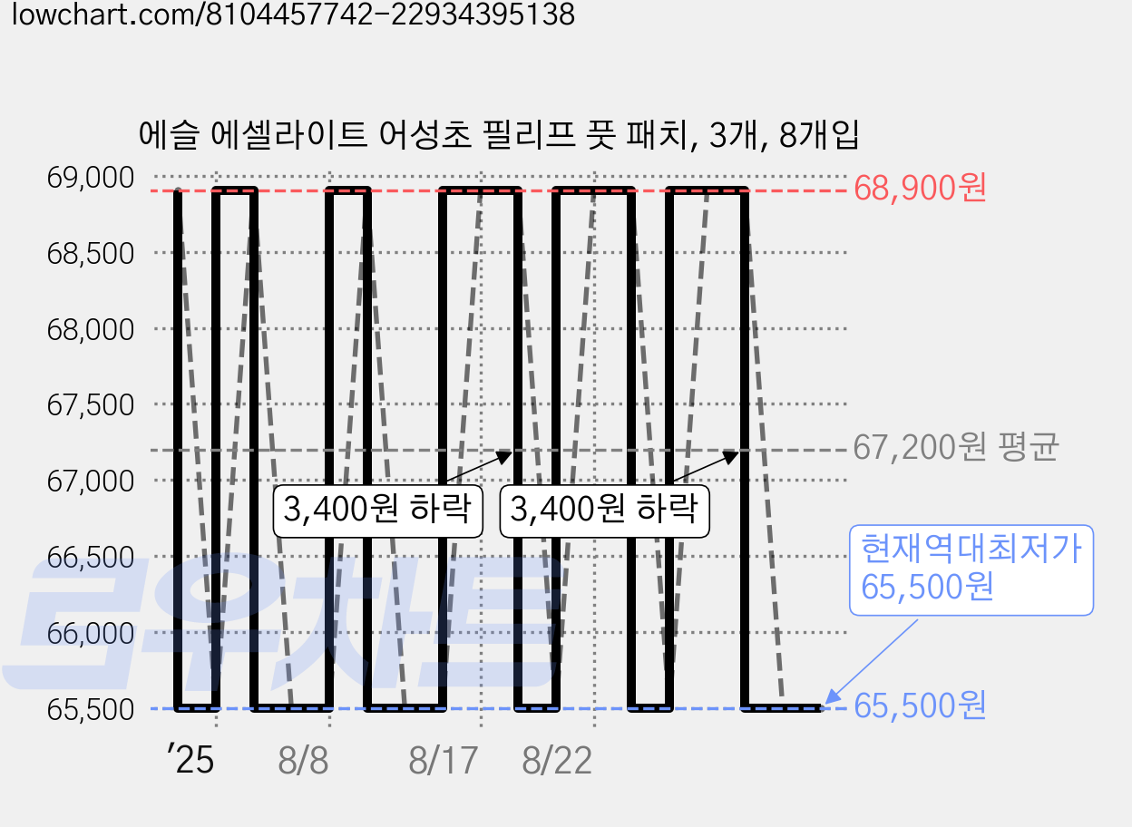 에슬 에셀라이트 어성초 필리프 풋 패치, 3개, 8개입 가격 변동 차트, 현재가 65,500원, 역대최저가