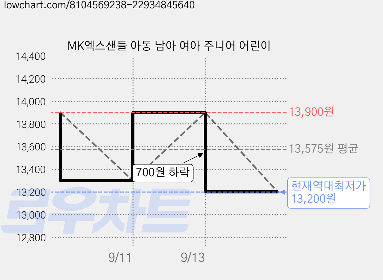 MK엑스샌들 아동 남아 여아 주니어 어린이 가격 변동 차트, 현재가 13,200원, 역대최저가