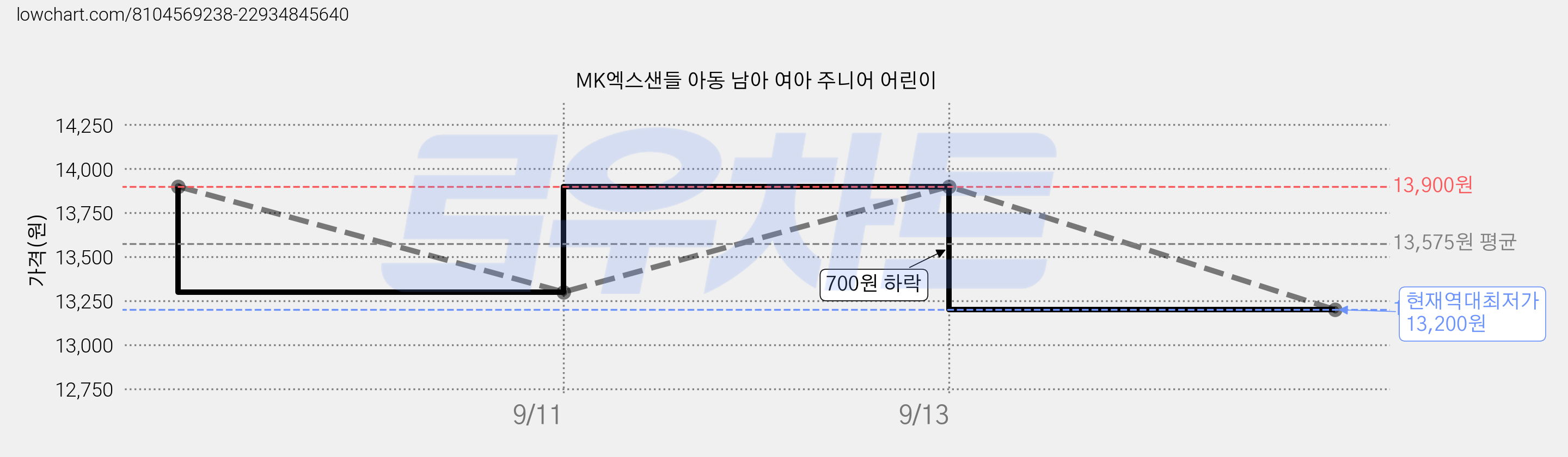 MK엑스샌들 아동 남아 여아 주니어 어린이 가격 변동 차트, 현재가 13,200원, 역대최저가
