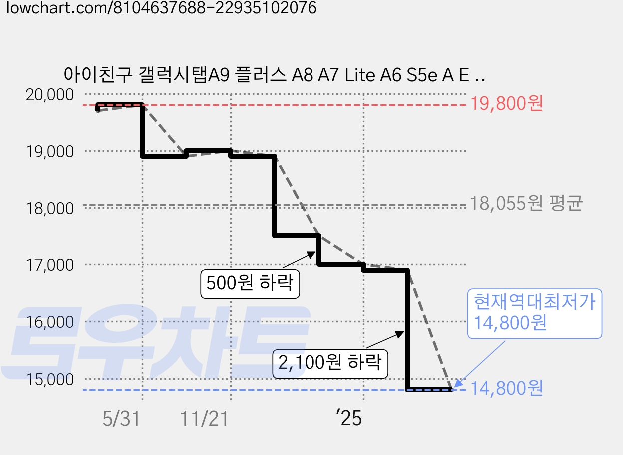 아이친구 갤럭시탭A9 플러스 A8 A7 Lite A6 S5e A E 탭4 어드밴스2 advanced 호환 정전식 터치펜 펜슬 S펜, 1개, 화이트 가격 변동 차트, 현재가 14,800원, 역대최저가
