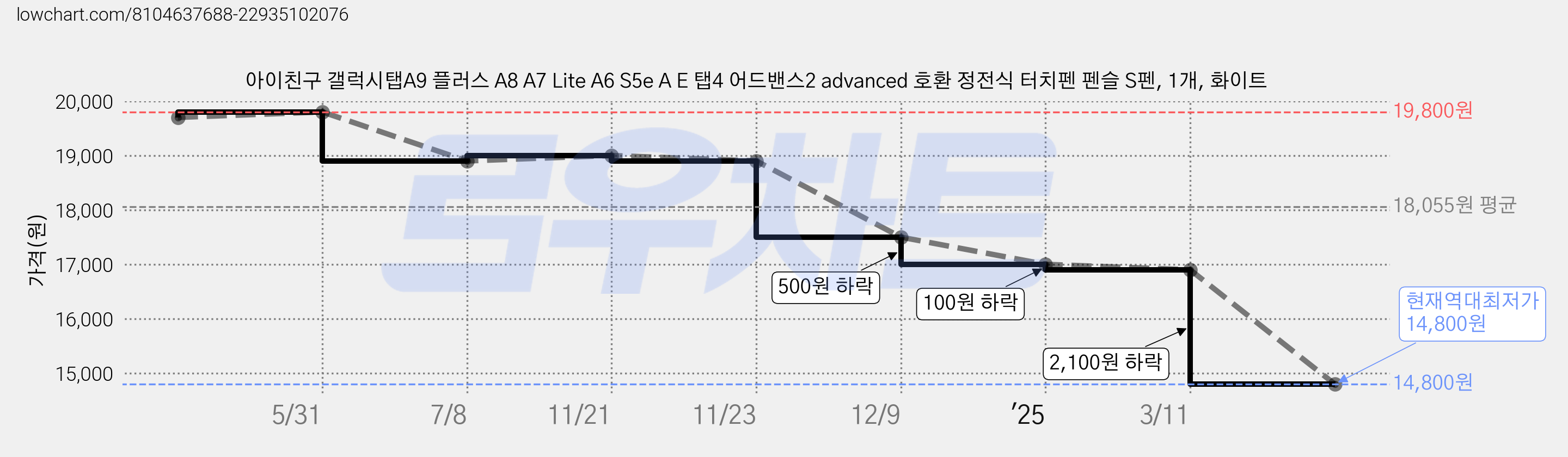 아이친구 갤럭시탭A9 플러스 A8 A7 Lite A6 S5e A E 탭4 어드밴스2 advanced 호환 정전식 터치펜 펜슬 S펜, 1개, 화이트 가격 변동 차트, 현재가 14,800원, 역대최저가