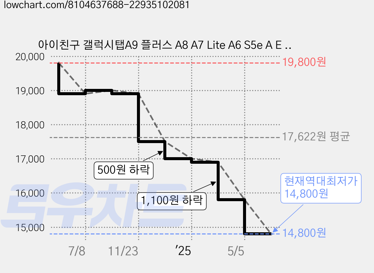 아이친구 갤럭시탭A9 플러스 A8 A7 Lite A6 S5e A E 탭4 어드밴스2 advanced 호환 정전식 터치펜 펜슬 S펜, 1개, 블랙 가격 변동 차트, 현재가 14,800원, 역대최저가