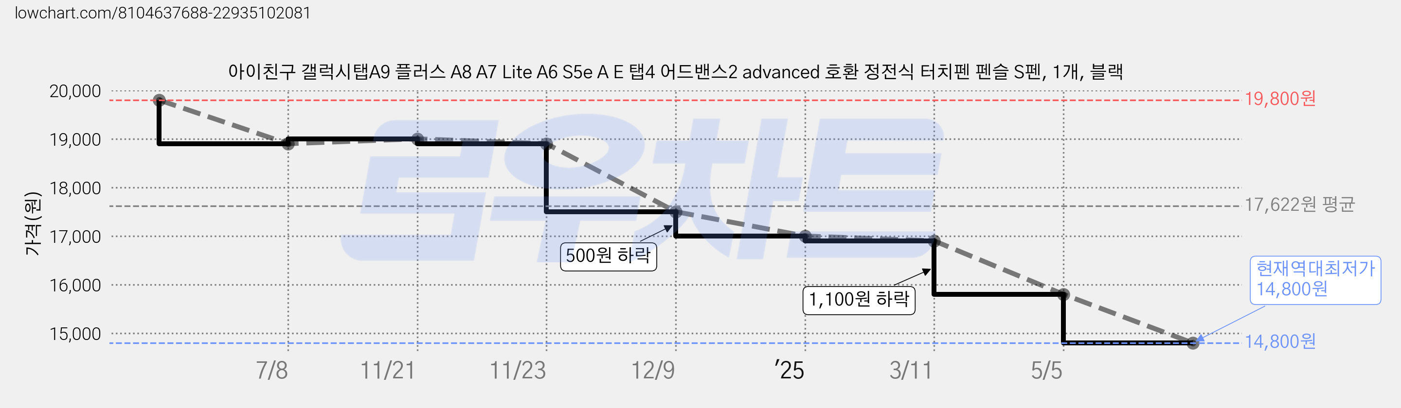 아이친구 갤럭시탭A9 플러스 A8 A7 Lite A6 S5e A E 탭4 어드밴스2 advanced 호환 정전식 터치펜 펜슬 S펜, 1개, 블랙 가격 변동 차트, 현재가 14,800원, 역대최저가