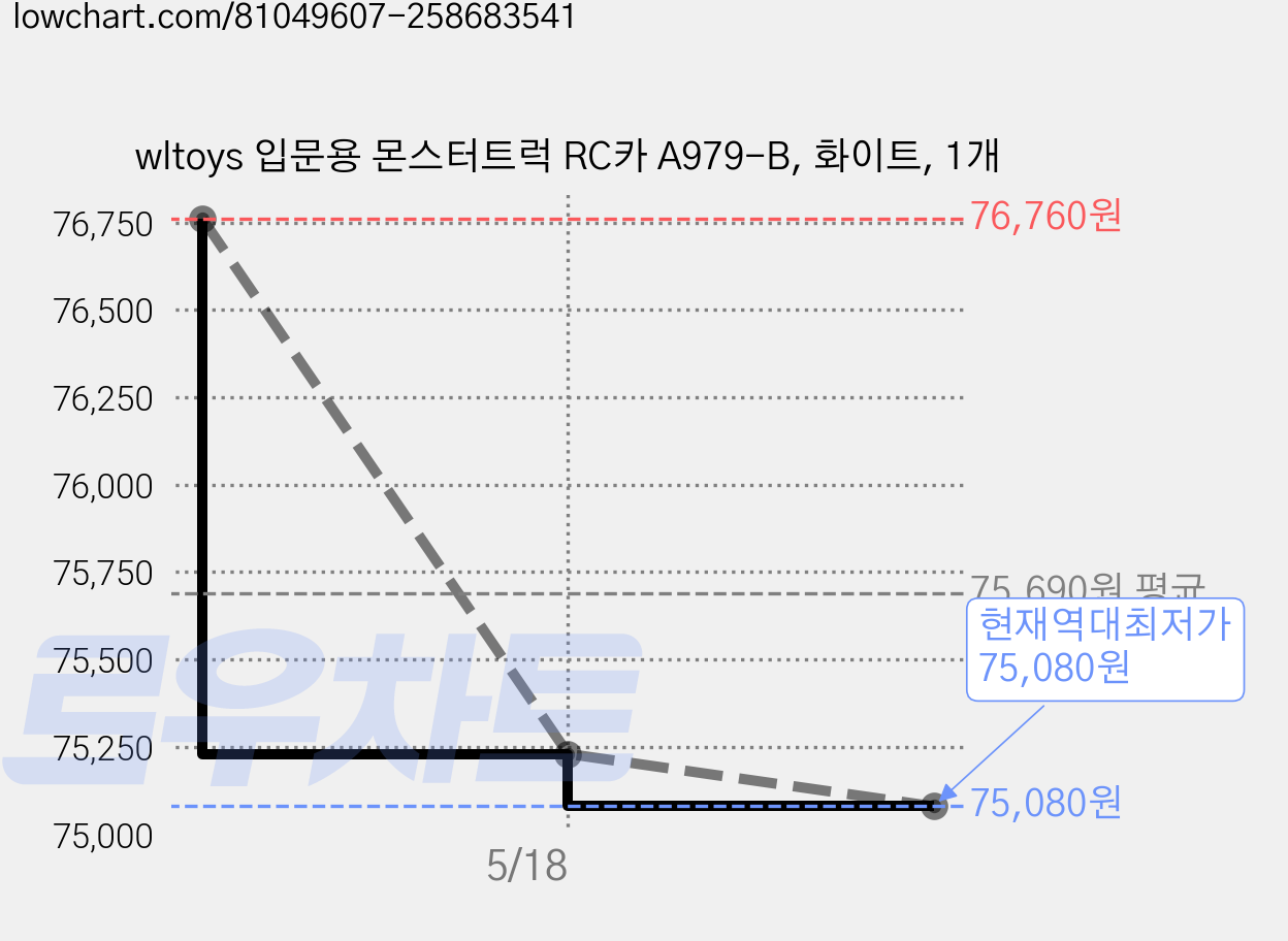 wltoys 입문용 몬스터트럭 RC카 A979-B, 화이트, 1개 가격 변동 차트, 현재가 75,080원, 역대최저가