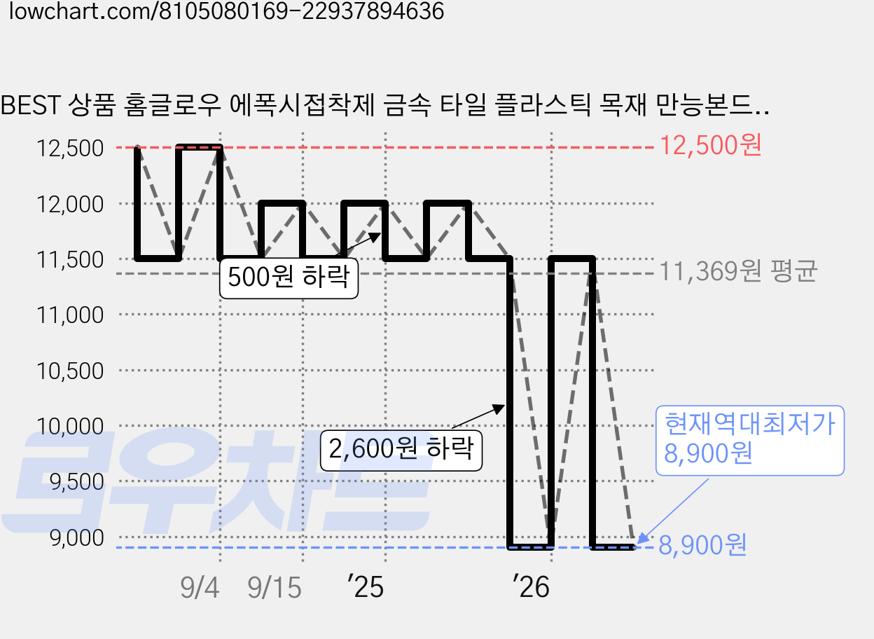 BEST 상품 홈글로우 에폭시접착제 금속 타일 플라스틱 목재 만능본드, 1개, 40ml 가격 변동 차트, 현재가 8,900원, 역대최저가