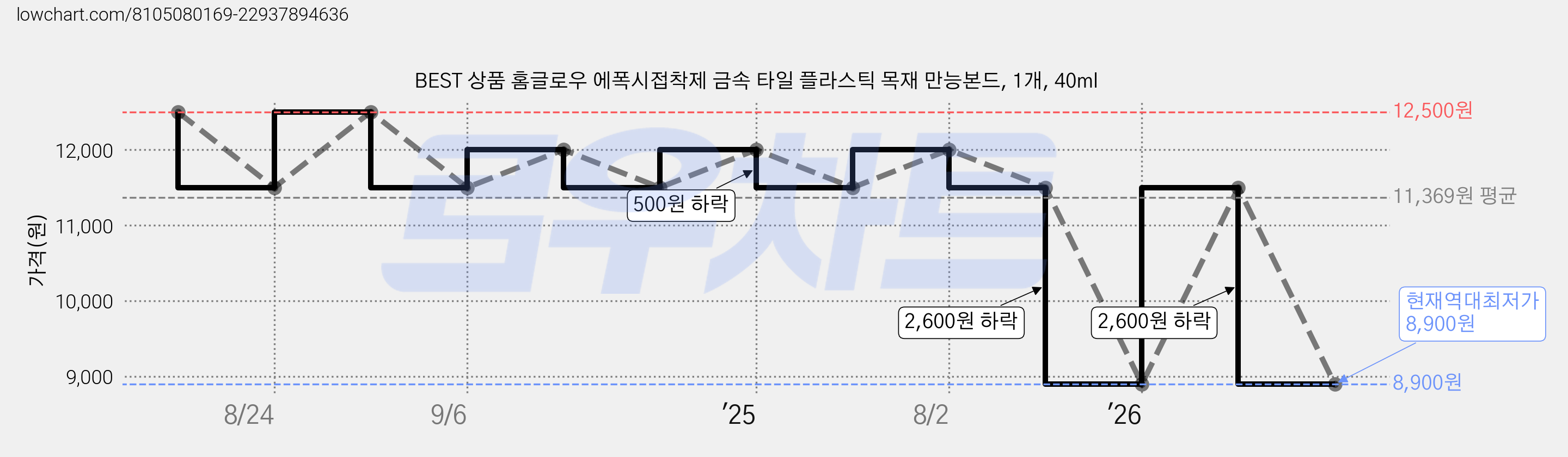 BEST 상품 홈글로우 에폭시접착제 금속 타일 플라스틱 목재 만능본드, 1개, 40ml 가격 변동 차트, 현재가 8,900원, 역대최저가