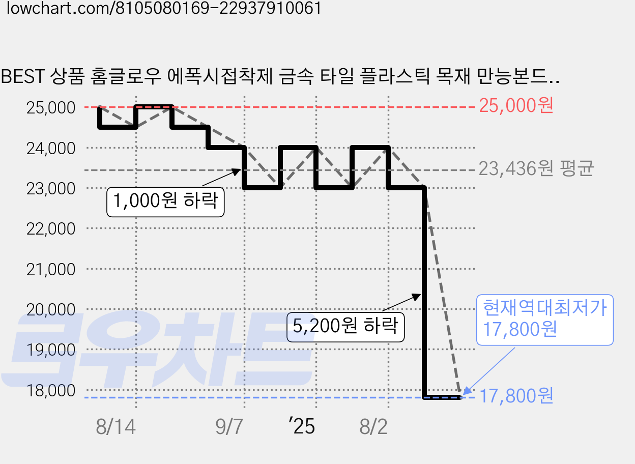 BEST 상품 홈글로우 에폭시접착제 금속 타일 플라스틱 목재 만능본드, 3개, 40ml 가격 변동 차트, 현재가 17,800원, 역대최저가