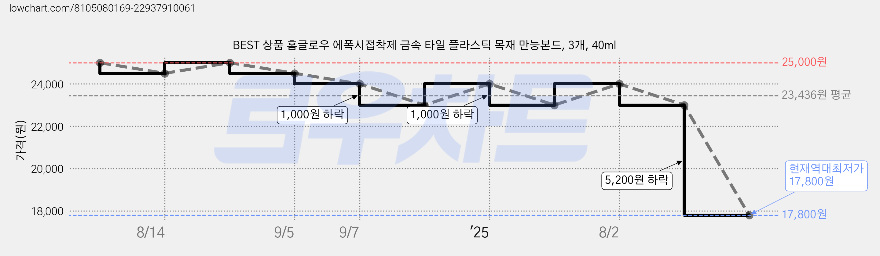 BEST 상품 홈글로우 에폭시접착제 금속 타일 플라스틱 목재 만능본드, 3개, 40ml 가격 변동 차트, 현재가 17,800원, 역대최저가