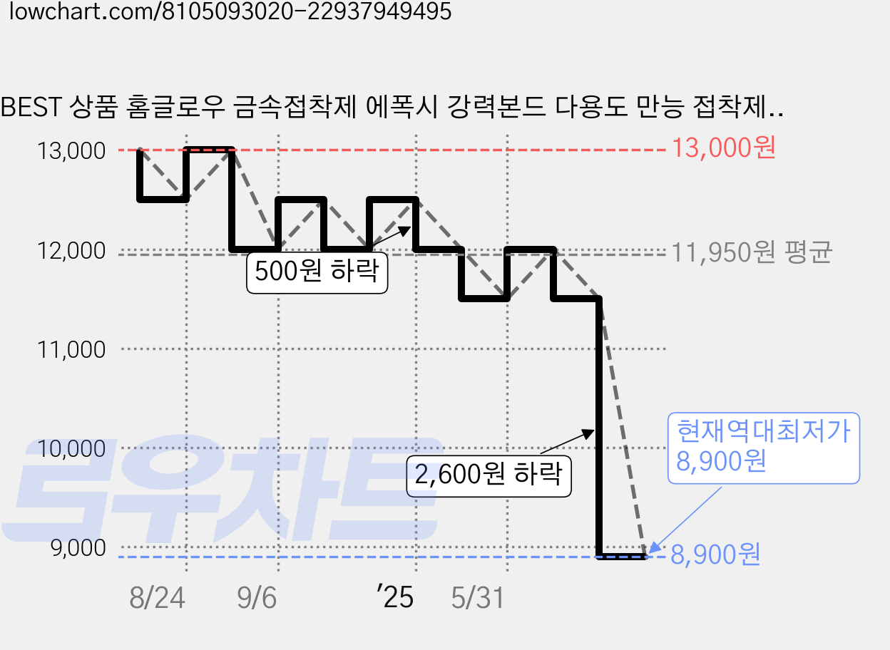 BEST 상품 홈글로우 금속접착제 에폭시 강력본드 다용도 만능 접착제, 1개, 56ml 가격 변동 차트, 현재가 8,900원, 역대최저가