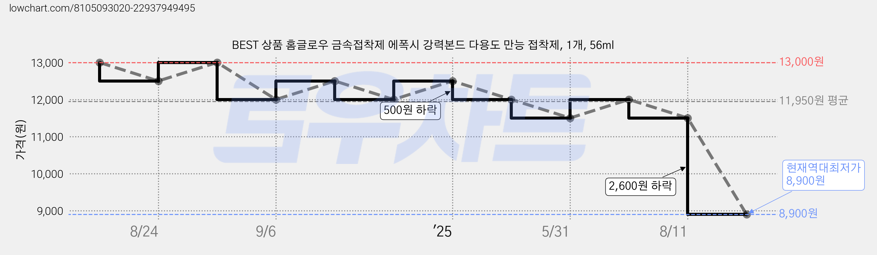 BEST 상품 홈글로우 금속접착제 에폭시 강력본드 다용도 만능 접착제, 1개, 56ml 가격 변동 차트, 현재가 8,900원, 역대최저가