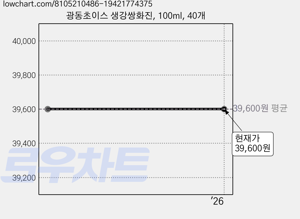 광동초이스 생강쌍화진, 100ml, 40개 가격 변동 차트, 현재가 39,600원