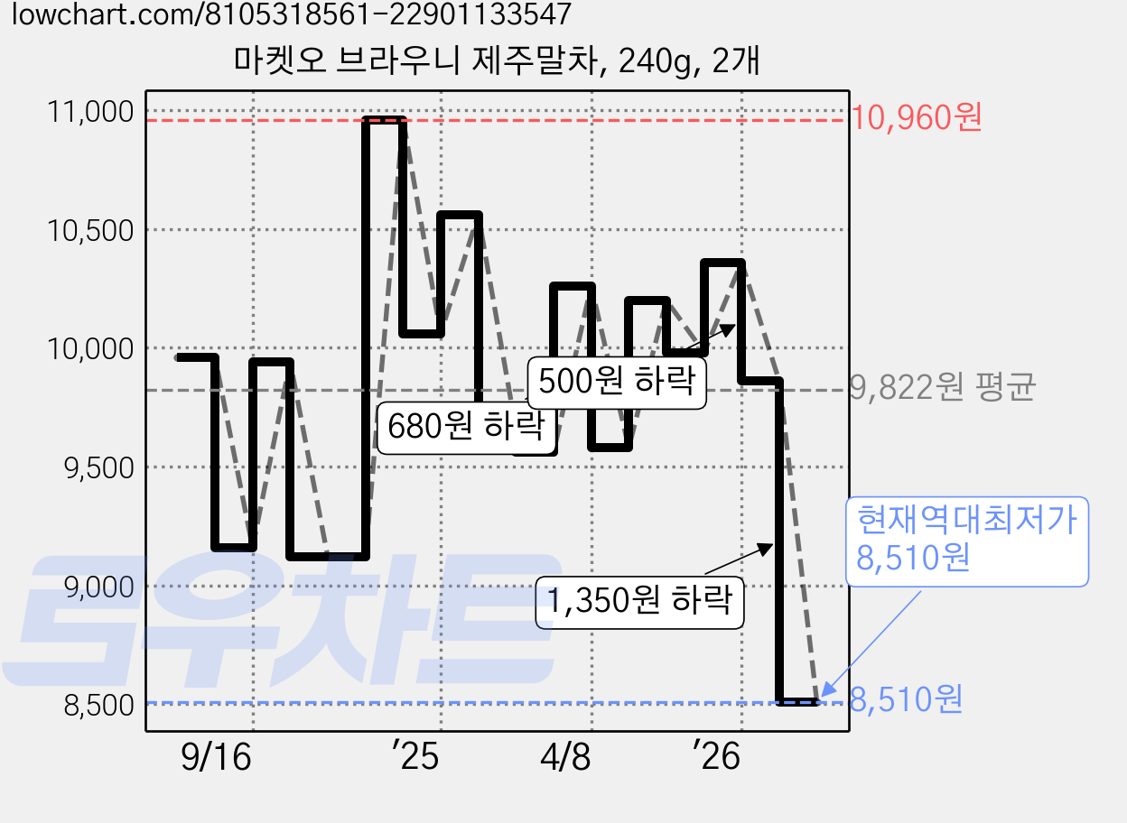 마켓오 브라우니 제주말차, 240g, 2개 가격 변동 차트, 현재가 8,510원, 역대최저가