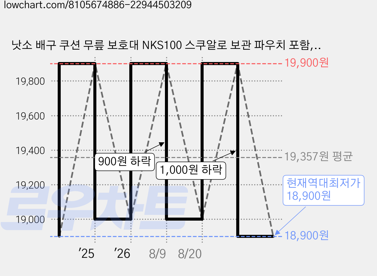 낫소 배구 쿠션 무릎 보호대 NKS100 스쿠알로 보관 파우치 포함, 블랙, 1세트 가격 변동 차트, 현재가 18,900원, 역대최저가