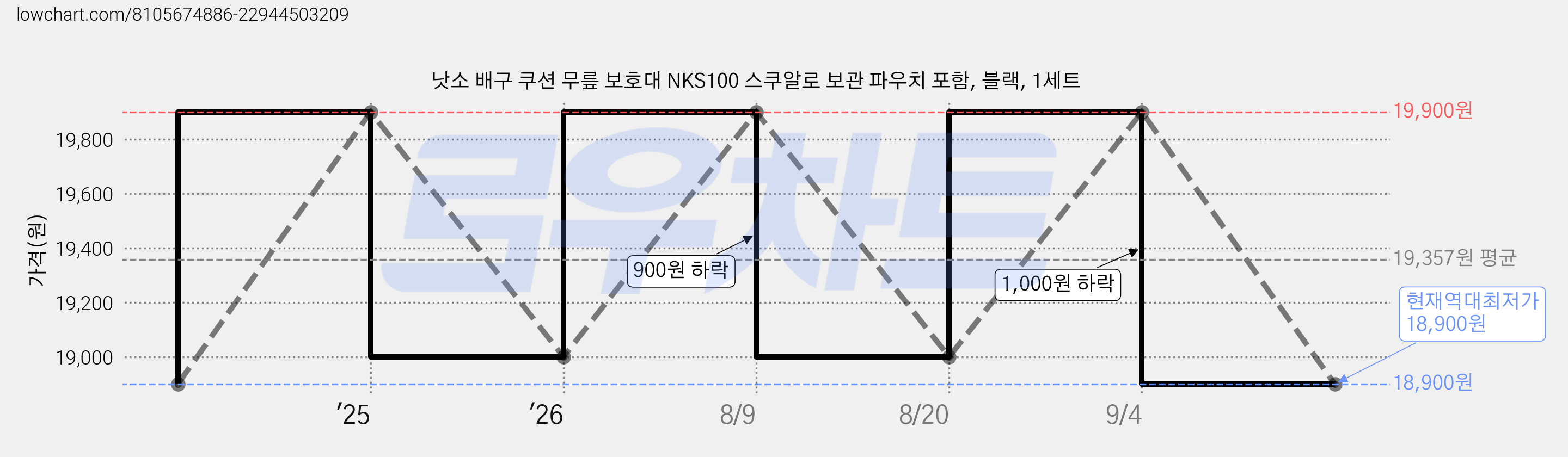 낫소 배구 쿠션 무릎 보호대 NKS100 스쿠알로 보관 파우치 포함, 블랙, 1세트 가격 변동 차트, 현재가 18,900원, 역대최저가