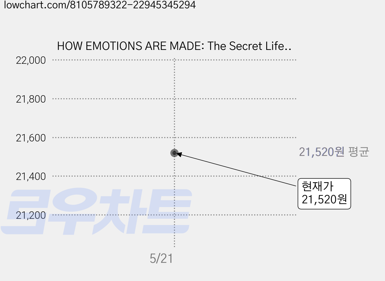 HOW EMOTIONS ARE MADE: The Secret Life of the Brain, Harper Paperbacks 가격 변동 차트, 현재가 21,520원