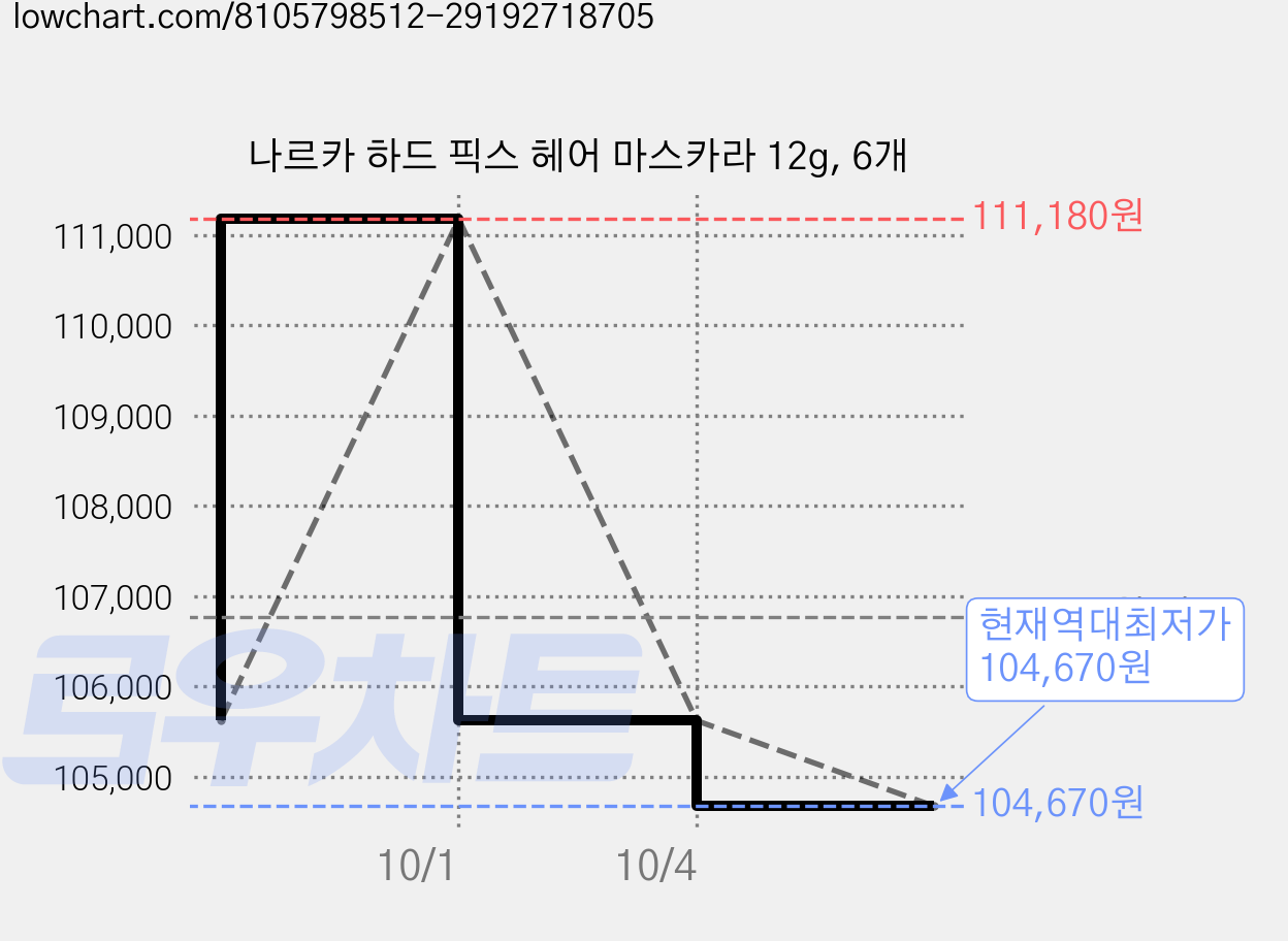나르카 하드 픽스 헤어 마스카라 12g, 6개 가격 변동 차트, 현재가 104,670원, 역대최저가