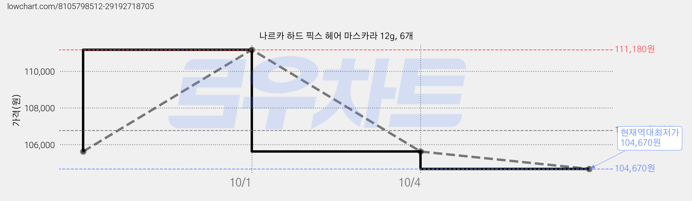 나르카 하드 픽스 헤어 마스카라 12g, 6개 가격 변동 차트, 현재가 104,670원, 역대최저가