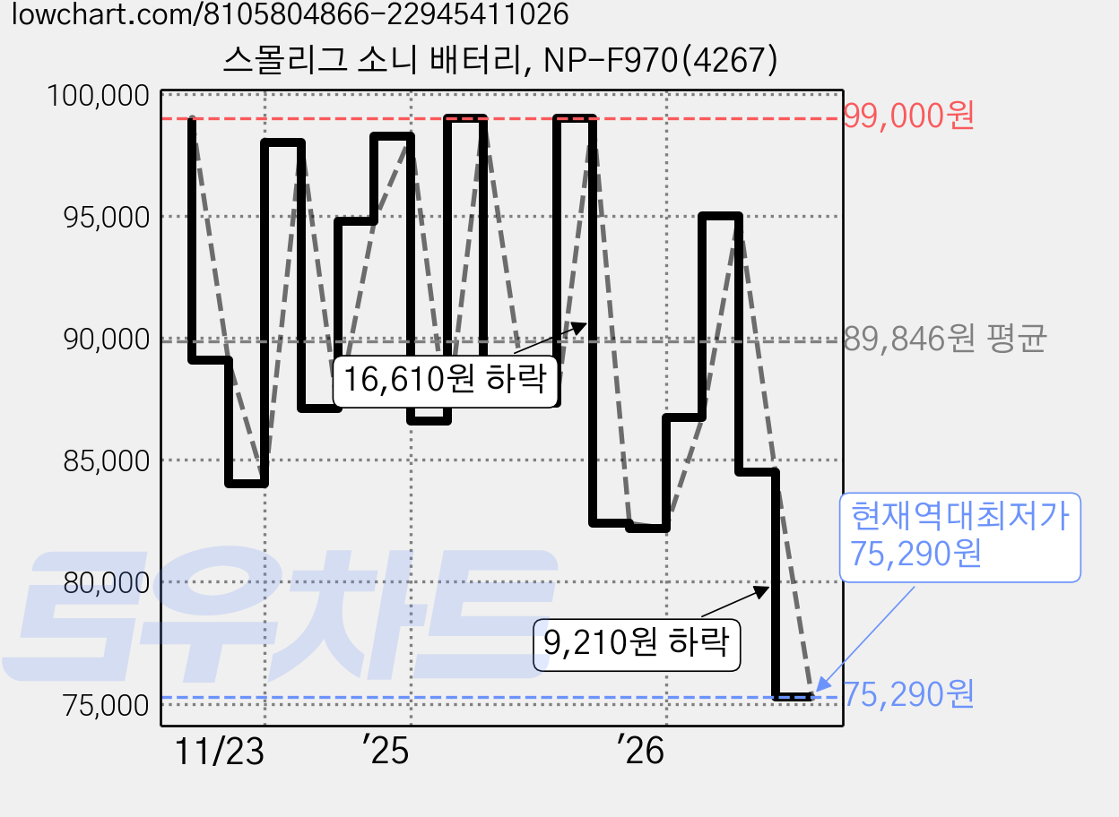 스몰리그 소니 배터리, NP-F970(4267) 가격 변동 차트, 현재가 75,290원, 역대최저가