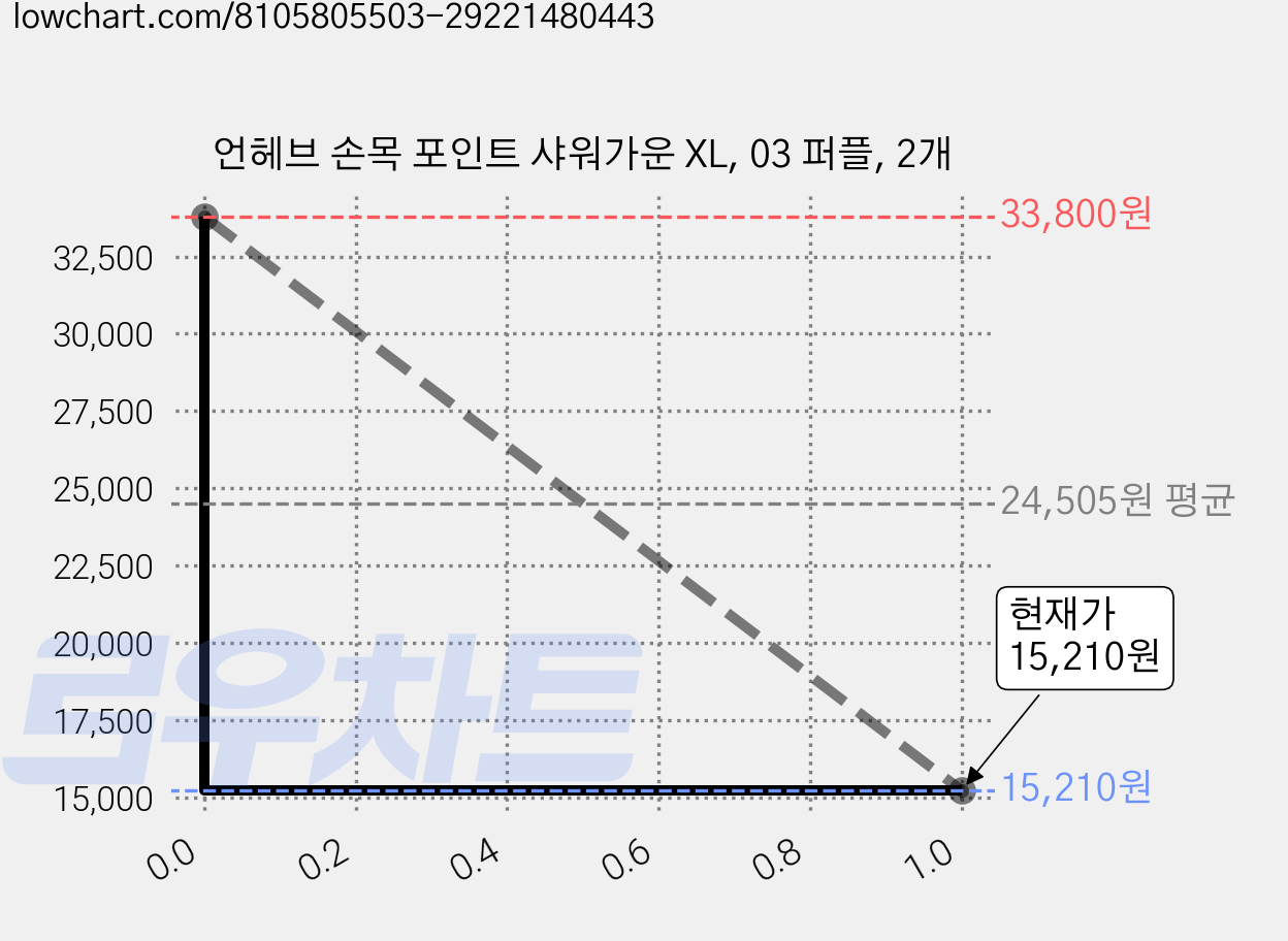 언헤브 손목 포인트 샤워가운 XL, 03 퍼플, 2개 가격 변동 차트, 현재가 15,210원, 관측 최저가 14,530원
