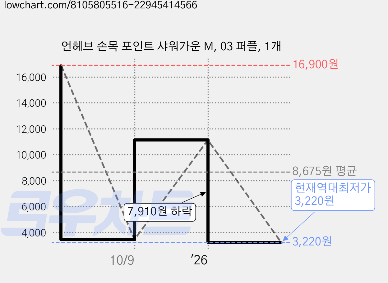 언헤브 손목 포인트 샤워가운 M, 03 퍼플, 1개 가격 변동 차트, 현재가 3,220원, 역대최저가