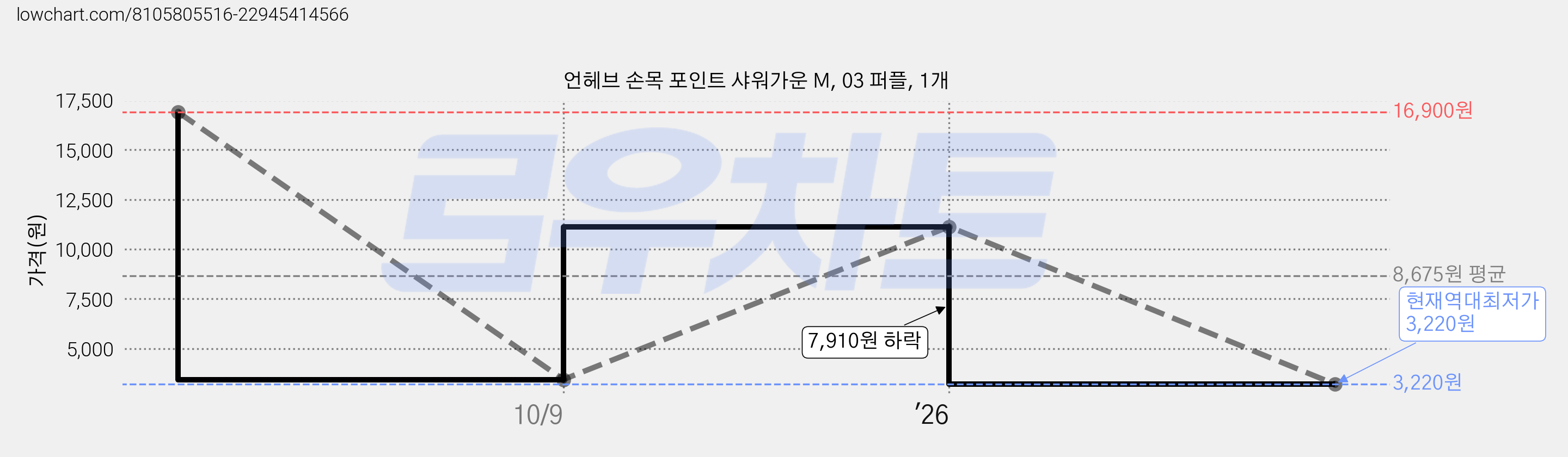 언헤브 손목 포인트 샤워가운 M, 03 퍼플, 1개 가격 변동 차트, 현재가 3,220원, 역대최저가