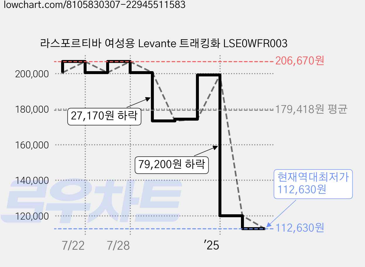 라스포르티바 여성용 Levante 트래킹화 LSE0WFR003 가격 변동 차트, 현재가 112,630원, 역대최저가