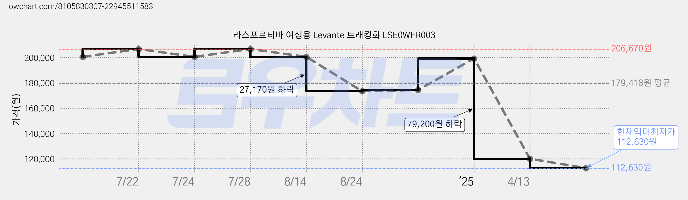 라스포르티바 여성용 Levante 트래킹화 LSE0WFR003 가격 변동 차트, 현재가 112,630원, 역대최저가
