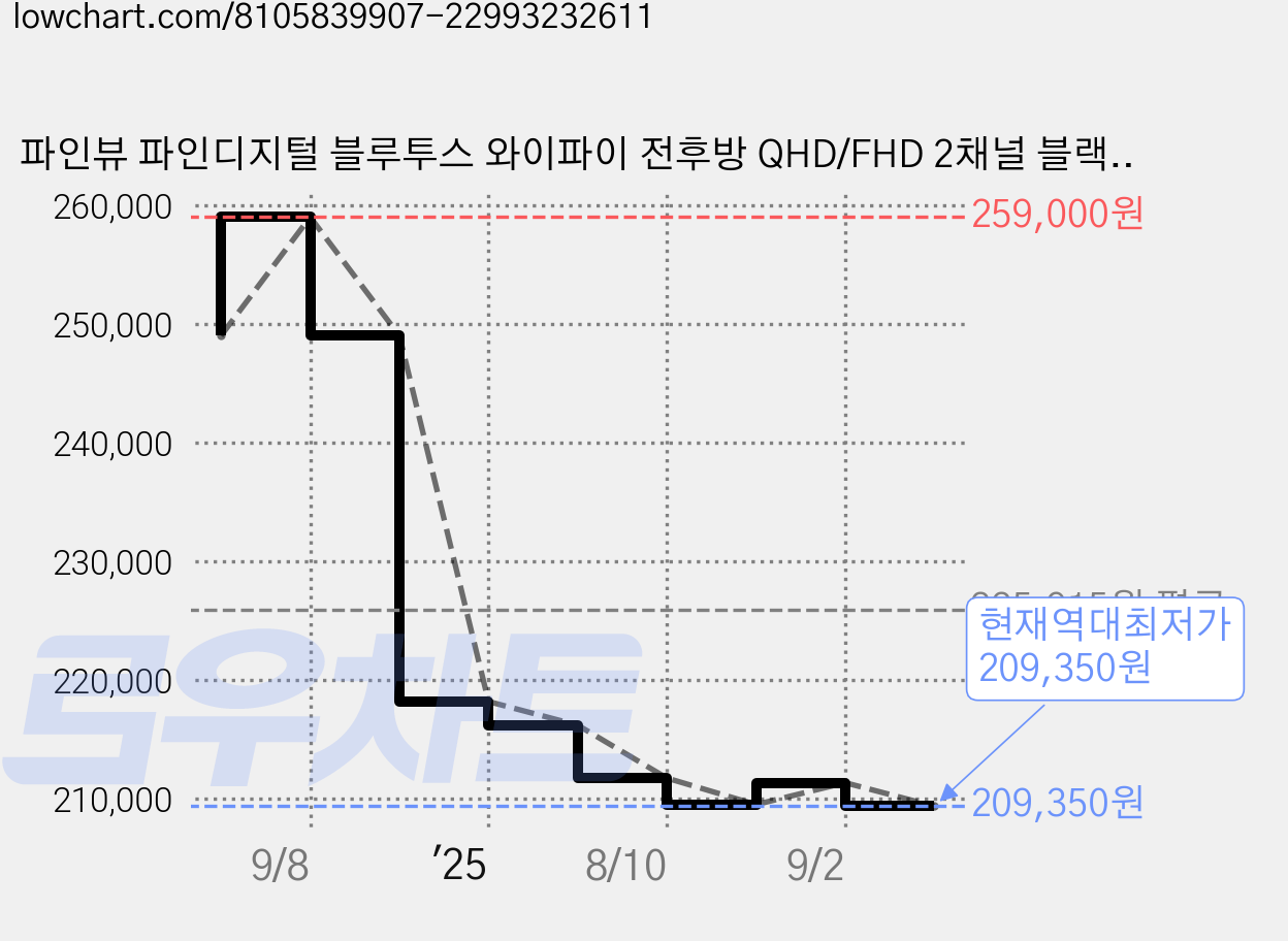 파인뷰 파인디지털 블루투스 와이파이 전후방 QHD/FHD 2채널 블랙박스 X3500 POWER, 64GB, 출장장착쿠폰 + GPS 안테나 + 동글미포함 가격 변동 차트, 현재가 209,350원, 역대최저가