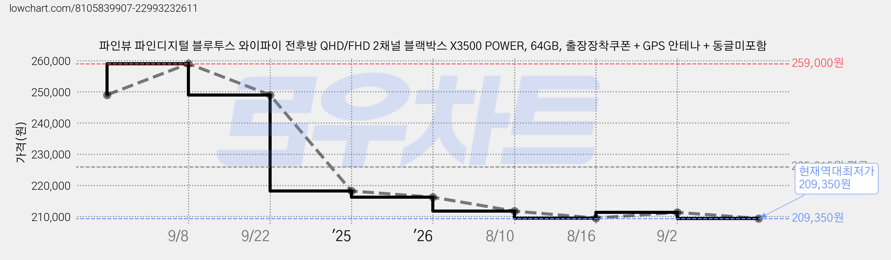 파인뷰 파인디지털 블루투스 와이파이 전후방 QHD/FHD 2채널 블랙박스 X3500 POWER, 64GB, 출장장착쿠폰 + GPS 안테나 + 동글미포함 가격 변동 차트, 현재가 209,350원, 역대최저가
