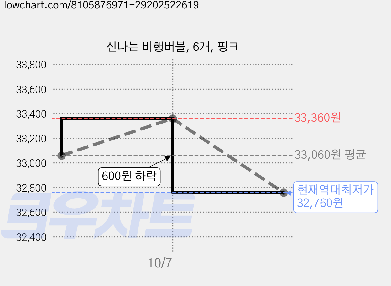 신나는 비행버블, 6개, 핑크 가격 변동 차트, 현재가 32,760원, 역대최저가