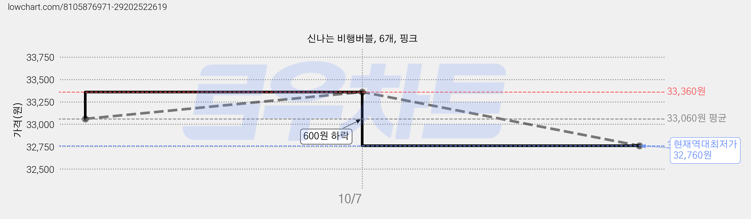 신나는 비행버블, 6개, 핑크 가격 변동 차트, 현재가 32,760원, 역대최저가
