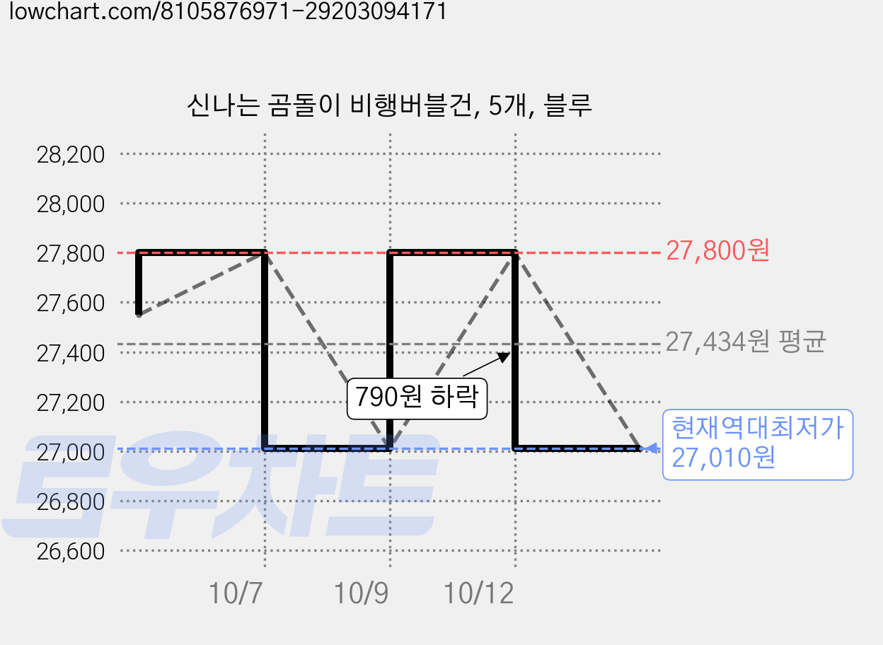 신나는 곰돌이 비행버블건, 5개, 블루 가격 변동 차트, 현재가 27,010원, 역대최저가