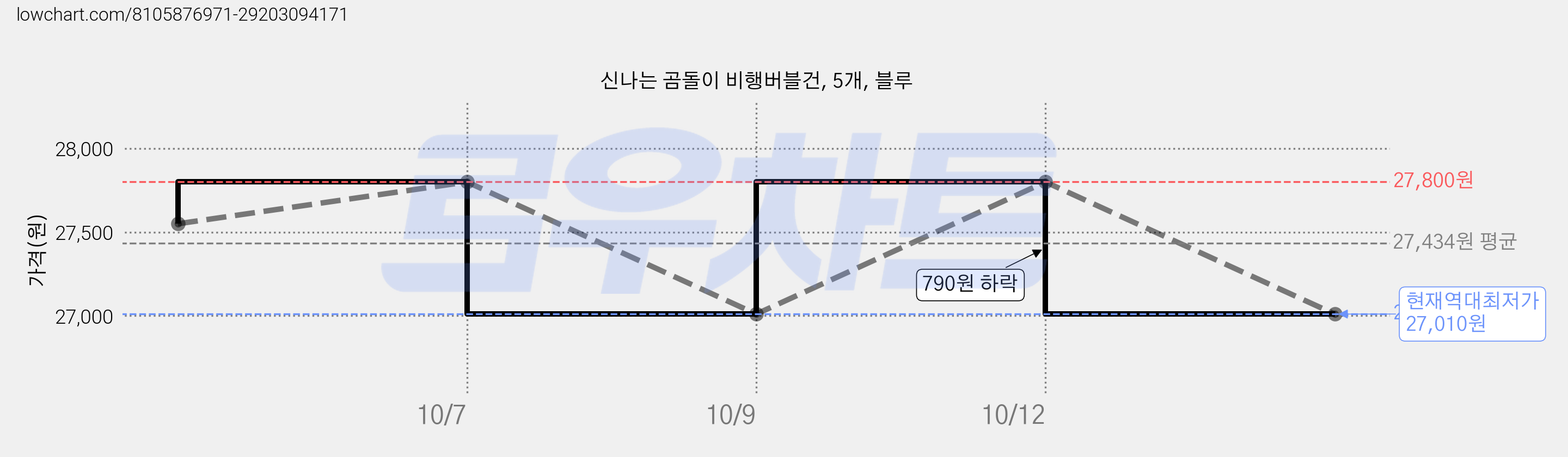 신나는 곰돌이 비행버블건, 5개, 블루 가격 변동 차트, 현재가 27,010원, 역대최저가