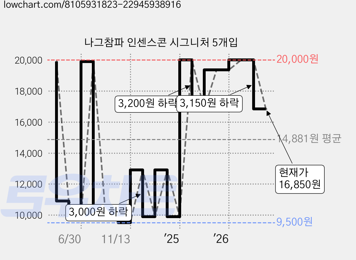나그참파 인센스콘 시그니처 5개입 가격 변동 차트, 현재가 16,850원, 관측 최저가 9,500원