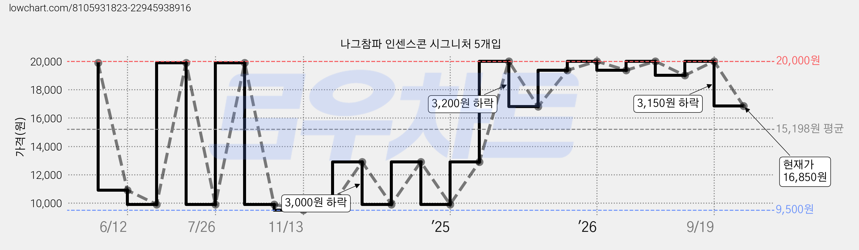 나그참파 인센스콘 시그니처 5개입 가격 변동 차트, 현재가 16,850원, 관측 최저가 9,500원
