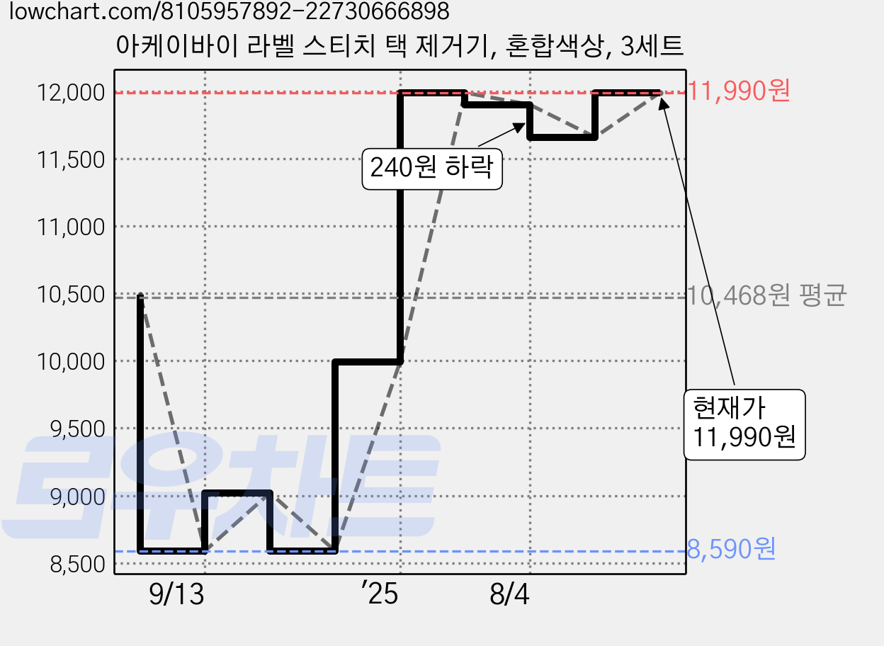아케이바이 라벨 스티치 택 제거기, 혼합색상, 3세트 가격 변동 차트, 현재가 11,990원, 역대최저가