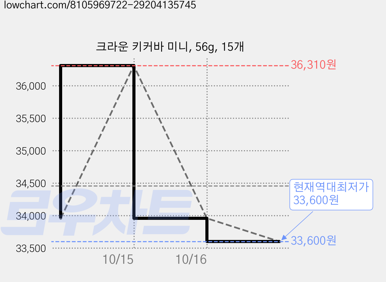 크라운 키커바 미니, 56g, 15개 가격 변동 차트, 현재가 33,600원, 역대최저가