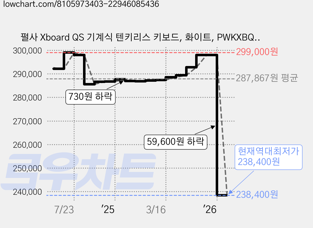 펄사 Xboard QS 기계식 텐키리스 키보드, 화이트, PWKXBQS01, 아이스 민트 V2축 가격 변동 차트, 현재가 238,400원, 역대최저가