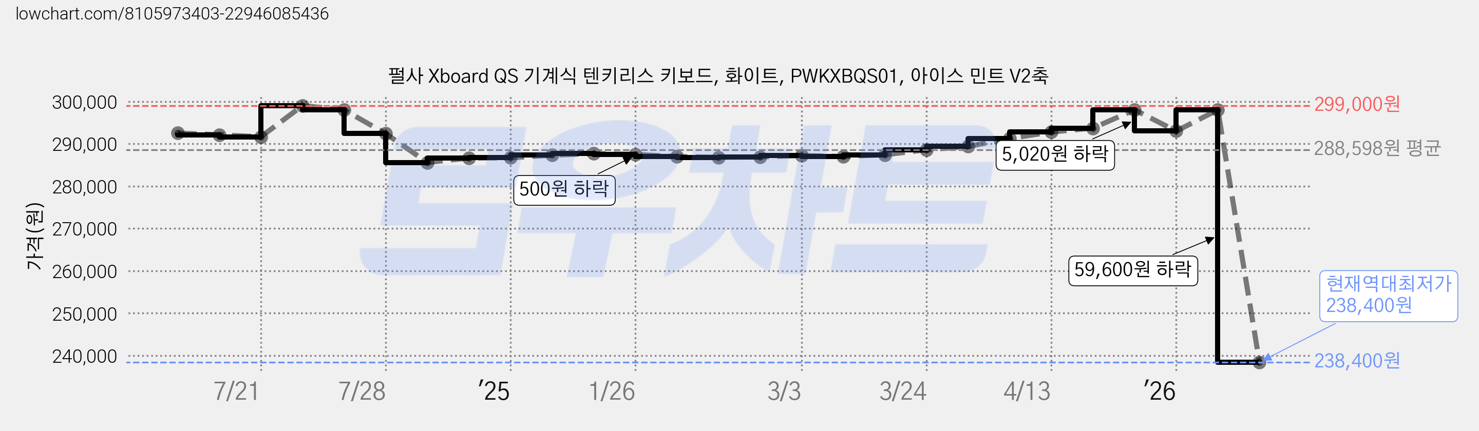 펄사 Xboard QS 기계식 텐키리스 키보드, 화이트, PWKXBQS01, 아이스 민트 V2축 가격 변동 차트, 현재가 238,400원, 역대최저가