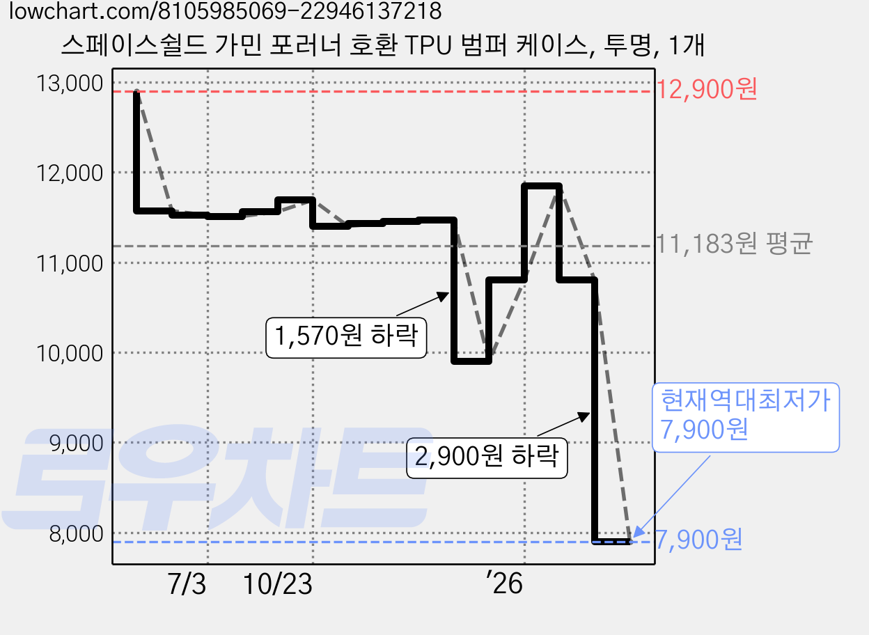 스페이스쉴드 가민 포러너 호환 TPU 범퍼 케이스, 투명, 1개 가격 변동 차트, 현재가 7,900원, 역대최저가