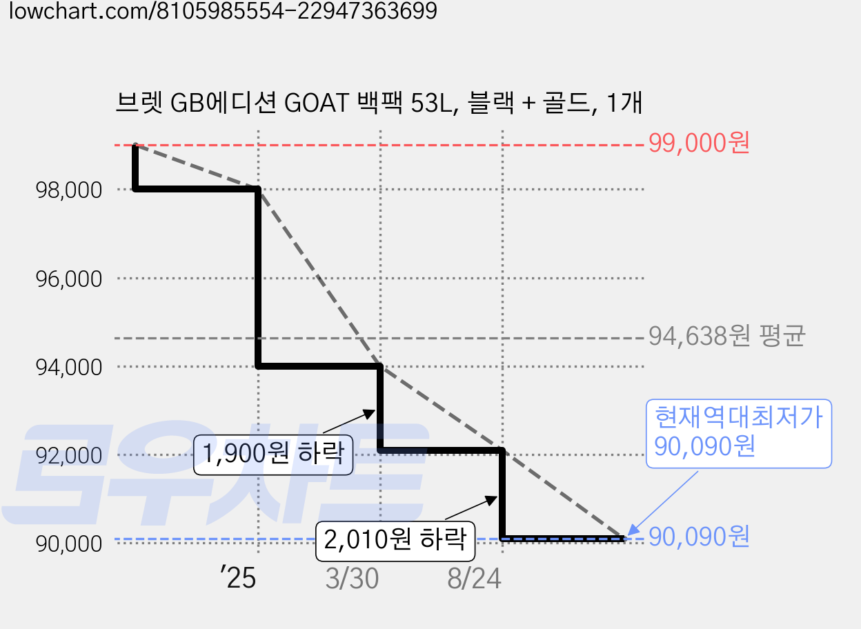 브렛 GB에디션 GOAT 백팩 53L, 블랙 + 골드, 1개 가격 변동 차트, 현재가 90,090원, 역대최저가