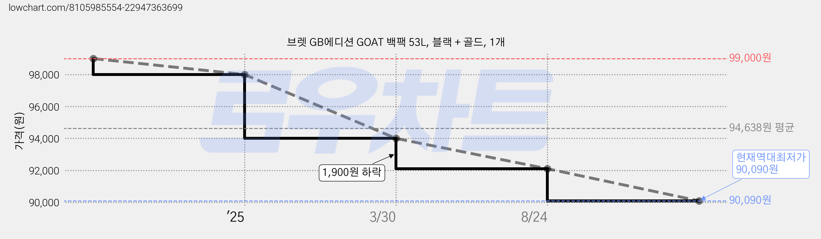 브렛 GB에디션 GOAT 백팩 53L, 블랙 + 골드, 1개 가격 변동 차트, 현재가 90,090원, 역대최저가