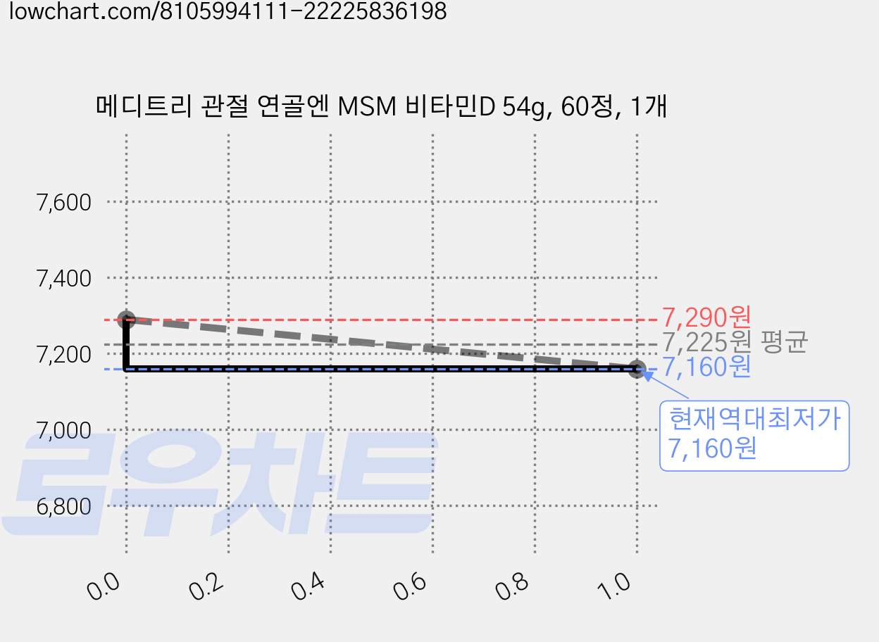 메디트리 관절 연골엔 MSM 비타민D 54g, 60정, 1개 가격 변동 차트, 현재가 7,160원, 역대최저가