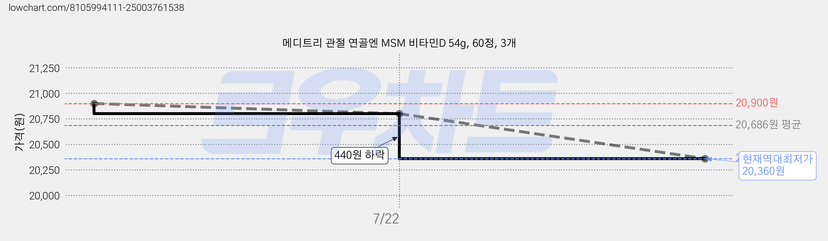 메디트리 관절 연골엔 MSM 비타민D 54g, 60정, 3개 가격 변동 차트, 현재가 20,360원, 역대최저가
